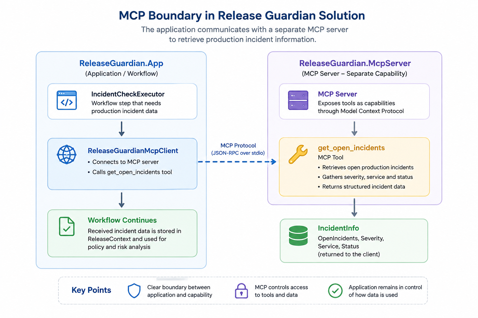 MCP boundry